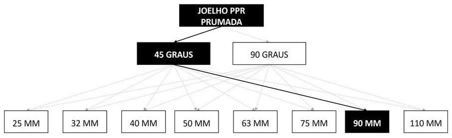 Árvore de fatores da composição SINAPI 104193 — diagrama oficial de variantes do serviço