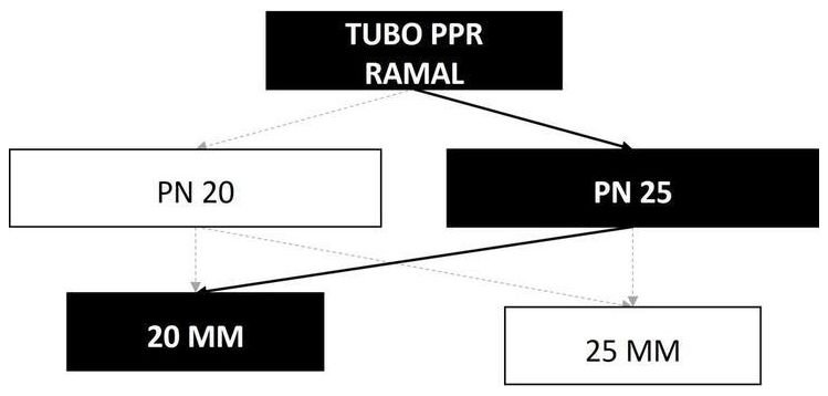 Árvore de fatores da composição SINAPI 104195 — diagrama oficial de variantes do serviço