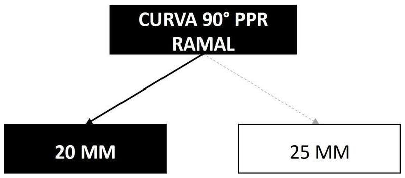 Árvore de fatores da composição SINAPI 104196 — diagrama oficial de variantes do serviço
