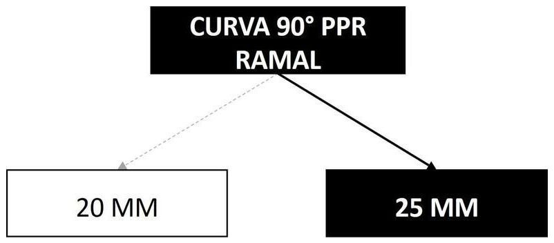 Árvore de fatores da composição SINAPI 104197 — diagrama oficial de variantes do serviço