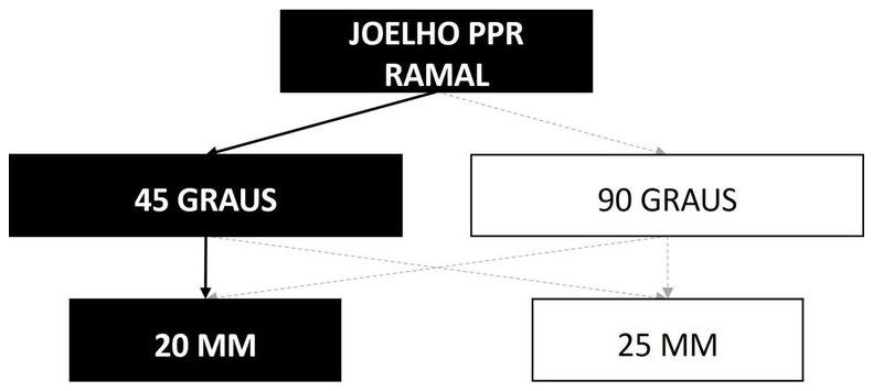 Árvore de fatores da composição SINAPI 104198 — diagrama oficial de variantes do serviço
