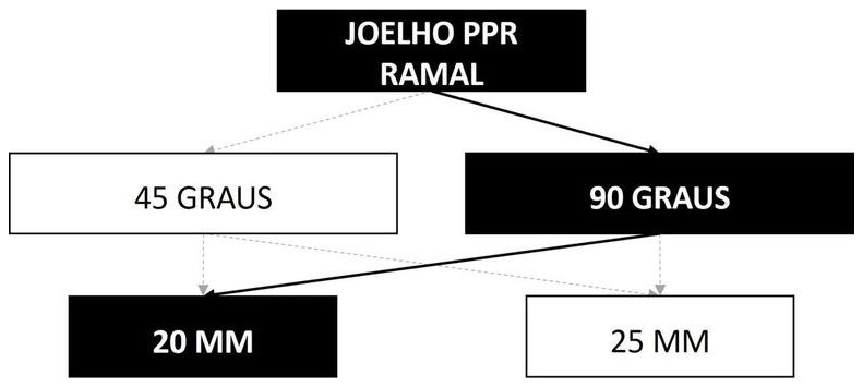 Árvore de fatores da composição SINAPI 104199 — diagrama oficial de variantes do serviço