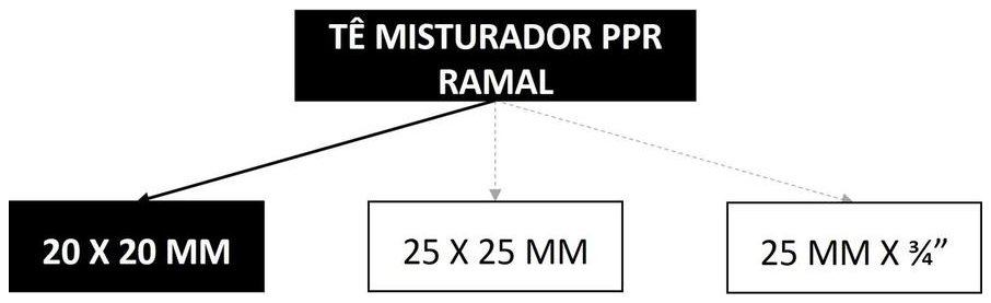 Árvore de fatores da composição SINAPI 104201 — diagrama oficial de variantes do serviço