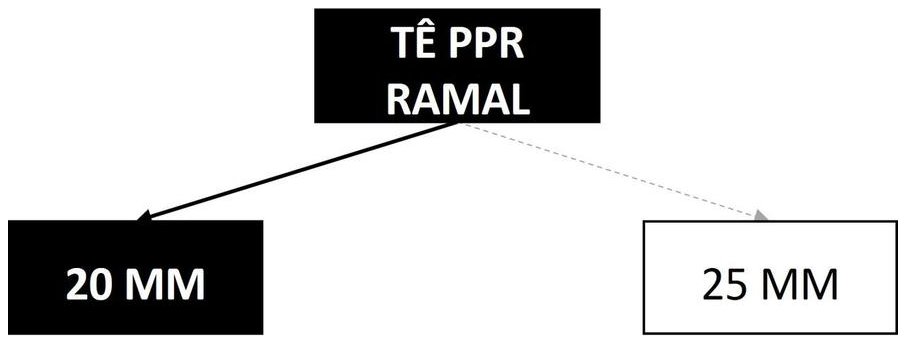 Árvore de fatores da composição SINAPI 104202 — diagrama oficial de variantes do serviço
