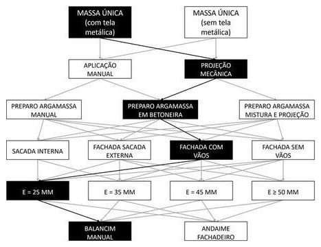Árvore de fatores da composição SINAPI 104203 — diagrama oficial de variantes do serviço