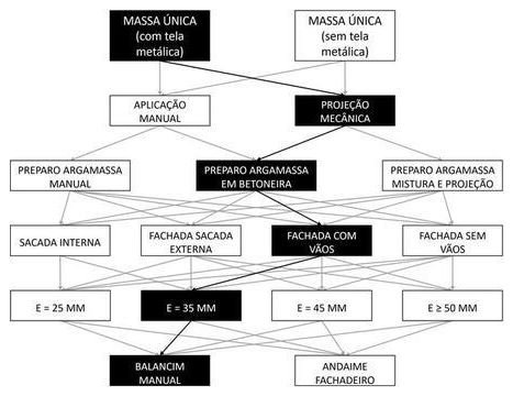 Árvore de fatores da composição SINAPI 104204 — diagrama oficial de variantes do serviço