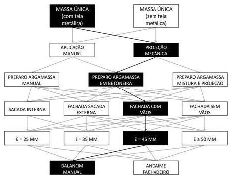 Árvore de fatores da composição SINAPI 104205 — diagrama oficial de variantes do serviço