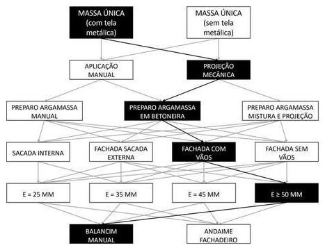 Árvore de fatores da composição SINAPI 104206 — diagrama oficial de variantes do serviço