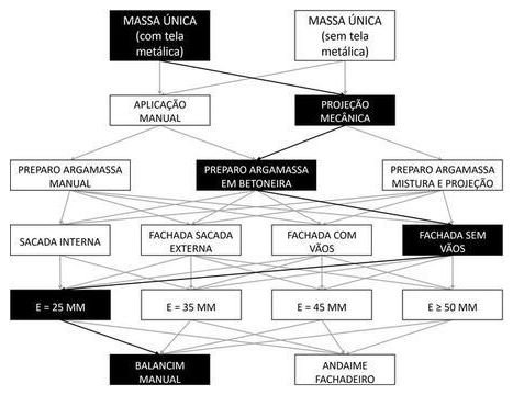 Árvore de fatores da composição SINAPI 104207 — diagrama oficial de variantes do serviço