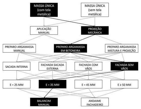 Árvore de fatores da composição SINAPI 104208 — diagrama oficial de variantes do serviço
