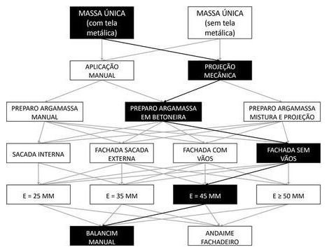 Árvore de fatores da composição SINAPI 104209 — diagrama oficial de variantes do serviço