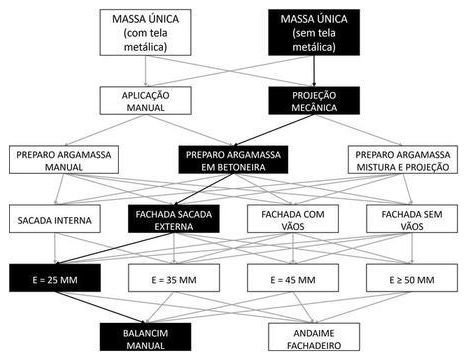 Árvore de fatores da composição SINAPI 104211 — diagrama oficial de variantes do serviço