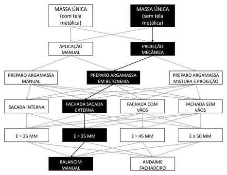 Árvore de fatores da composição SINAPI 104212 — diagrama oficial de variantes do serviço