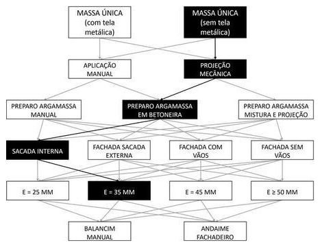Árvore de fatores da composição SINAPI 104216 — diagrama oficial de variantes do serviço