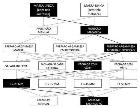 Árvore de fatores da composição SINAPI 104219 — diagrama oficial de variantes do serviço