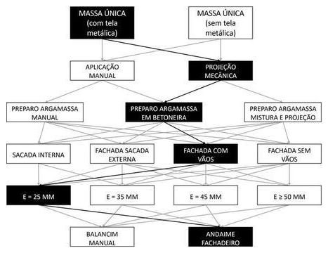 Árvore de fatores da composição SINAPI 104220 — diagrama oficial de variantes do serviço