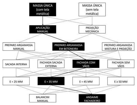 Árvore de fatores da composição SINAPI 104221 — diagrama oficial de variantes do serviço