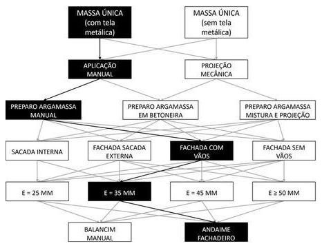 Árvore de fatores da composição SINAPI 104222 — diagrama oficial de variantes do serviço
