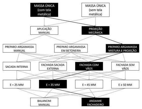 Árvore de fatores da composição SINAPI 104223 — diagrama oficial de variantes do serviço