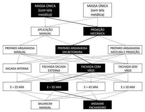 Árvore de fatores da composição SINAPI 104224 — diagrama oficial de variantes do serviço