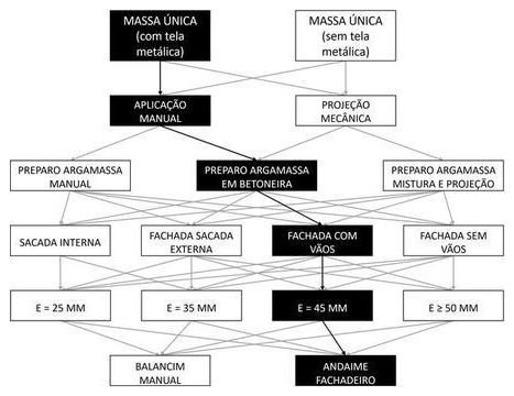 Árvore de fatores da composição SINAPI 104225 — diagrama oficial de variantes do serviço
