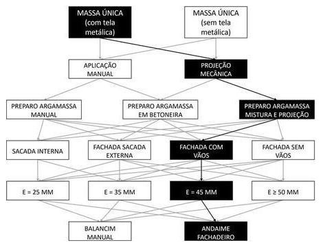 Árvore de fatores da composição SINAPI 104227 — diagrama oficial de variantes do serviço