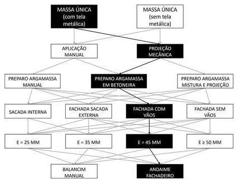 Árvore de fatores da composição SINAPI 104228 — diagrama oficial de variantes do serviço