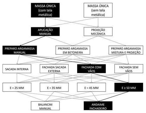 Árvore de fatores da composição SINAPI 104230 — diagrama oficial de variantes do serviço