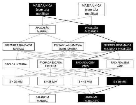 Árvore de fatores da composição SINAPI 104231 — diagrama oficial de variantes do serviço