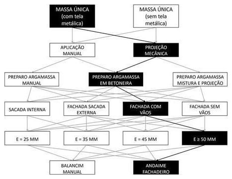 Árvore de fatores da composição SINAPI 104232 — diagrama oficial de variantes do serviço