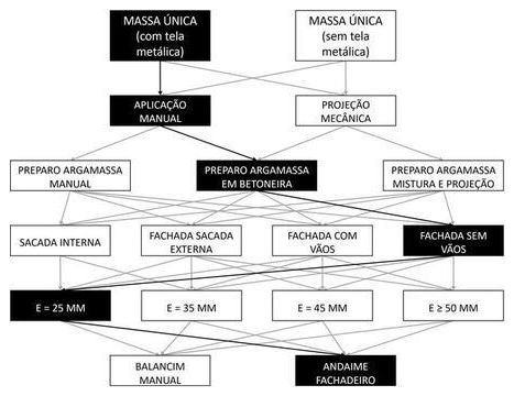Árvore de fatores da composição SINAPI 104233 — diagrama oficial de variantes do serviço