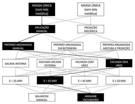 Árvore de fatores da composição SINAPI 104238 — diagrama oficial de variantes do serviço