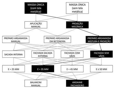 Árvore de fatores da composição SINAPI 104239 — diagrama oficial de variantes do serviço