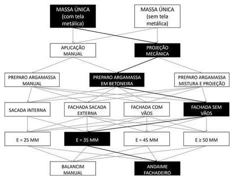 Árvore de fatores da composição SINAPI 104240 — diagrama oficial de variantes do serviço