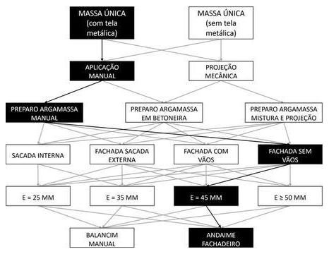 Árvore de fatores da composição SINAPI 104242 — diagrama oficial de variantes do serviço