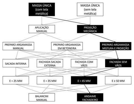 Árvore de fatores da composição SINAPI 104243 — diagrama oficial de variantes do serviço