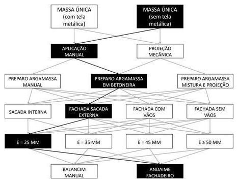 Árvore de fatores da composição SINAPI 104249 — diagrama oficial de variantes do serviço