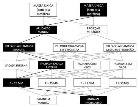 Árvore de fatores da composição SINAPI 104250 — diagrama oficial de variantes do serviço
