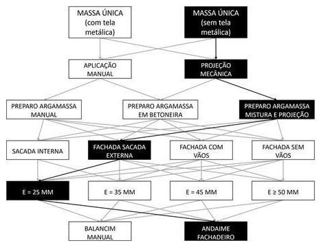 Árvore de fatores da composição SINAPI 104251 — diagrama oficial de variantes do serviço