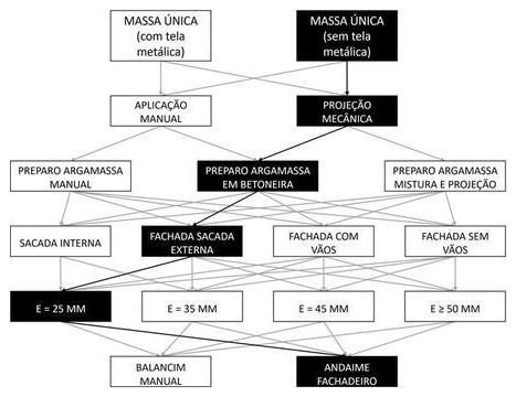 Árvore de fatores da composição SINAPI 104252 — diagrama oficial de variantes do serviço