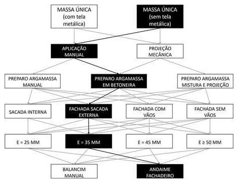 Árvore de fatores da composição SINAPI 104253 — diagrama oficial de variantes do serviço