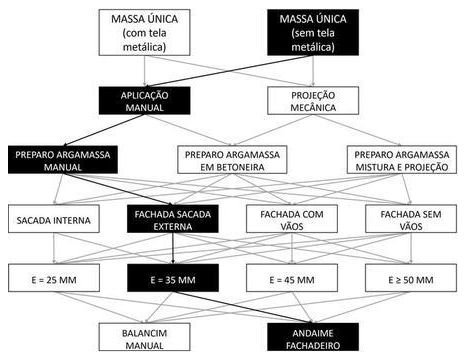 Árvore de fatores da composição SINAPI 104254 — diagrama oficial de variantes do serviço