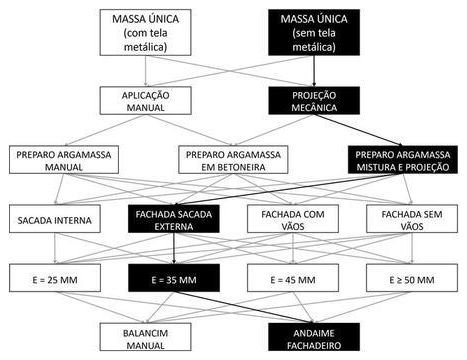 Árvore de fatores da composição SINAPI 104255 — diagrama oficial de variantes do serviço