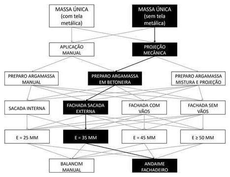 Árvore de fatores da composição SINAPI 104256 — diagrama oficial de variantes do serviço