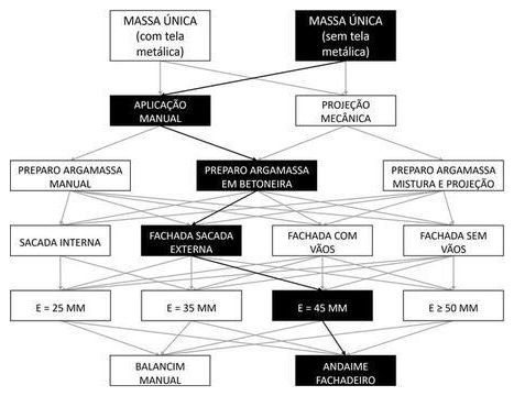 Árvore de fatores da composição SINAPI 104257 — diagrama oficial de variantes do serviço