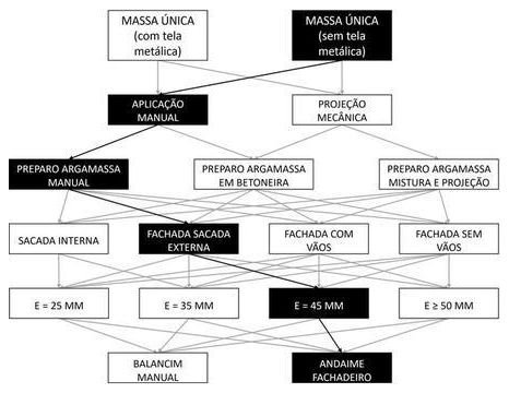 Árvore de fatores da composição SINAPI 104258 — diagrama oficial de variantes do serviço