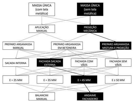 Árvore de fatores da composição SINAPI 104259 — diagrama oficial de variantes do serviço