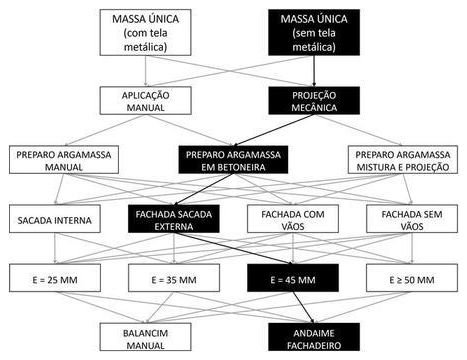 Árvore de fatores da composição SINAPI 104260 — diagrama oficial de variantes do serviço