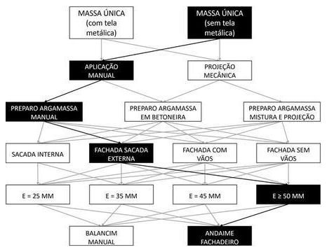 Árvore de fatores da composição SINAPI 104262 — diagrama oficial de variantes do serviço