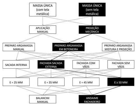 Árvore de fatores da composição SINAPI 104264 — diagrama oficial de variantes do serviço